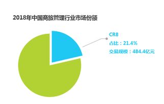 中国商旅管理市场交易规模已达2261亿元