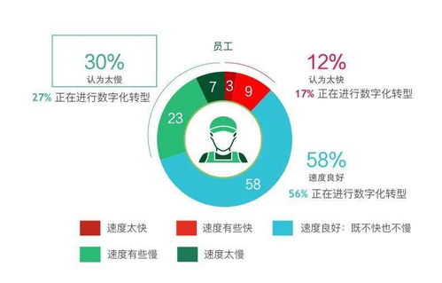 面对数字化转型,中国企业管理者和员工求变心态更积极