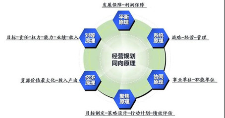 年度经营计划编制的基本原则