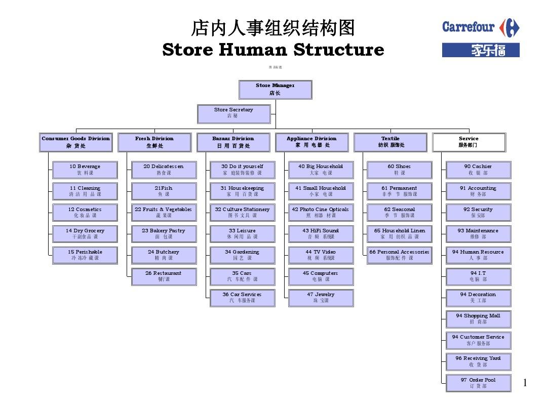 家乐福门店组织结构图PPT