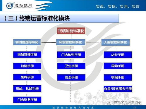 连锁运营标准化模块主要操作