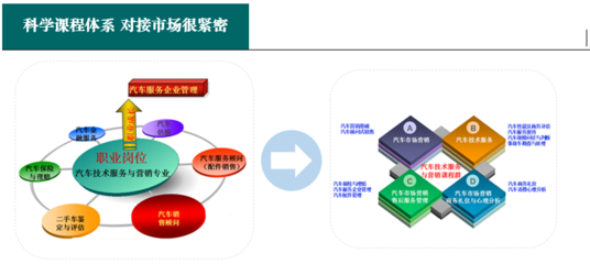 湖南汽车工程职业学院【630702】汽车营销与服务(汽车销售与服务方向)专业解读