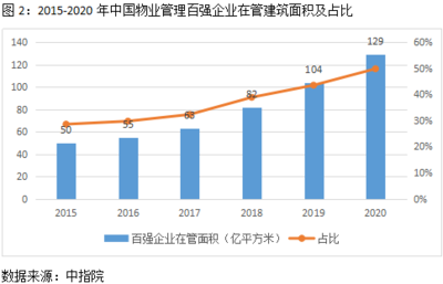 物业服务信托系列研究(一):我国物业管理行业现状