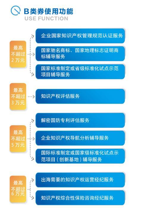 青岛西海岸出台 知识产权服务券实施管理办法 创新知识产权服务模式,赋能企业创造创新