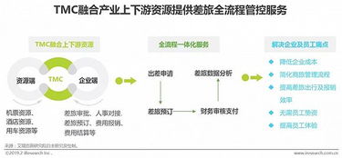 商旅管理服务2.0时代 向全流程 一体化 智能化服务转变